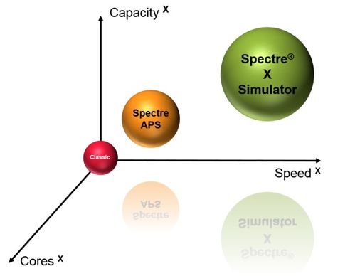 Cadence 推出 Spectre X 大規模并行電路仿真器，仿真速度提升超 10 倍，同時保持黃金精度