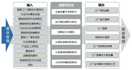 智能工廠(chǎng)物流系統(tǒng)規(guī)劃步驟與關(guān)鍵要素